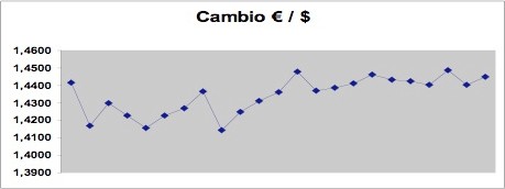 Grafico dell'andamento del cambio euro / dollaro